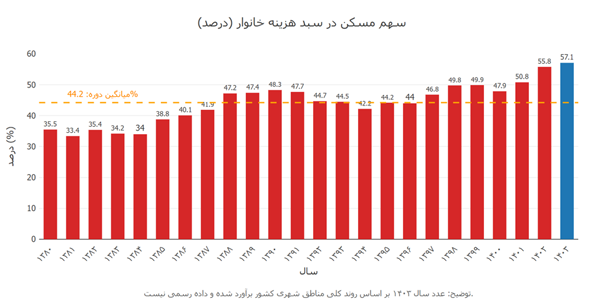بحران-مسکن