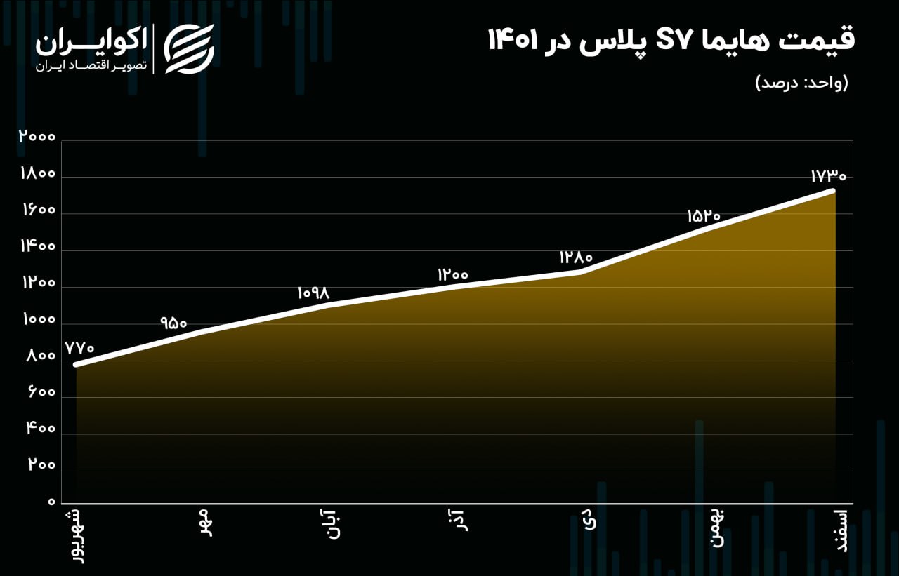 قیمت هایما s7