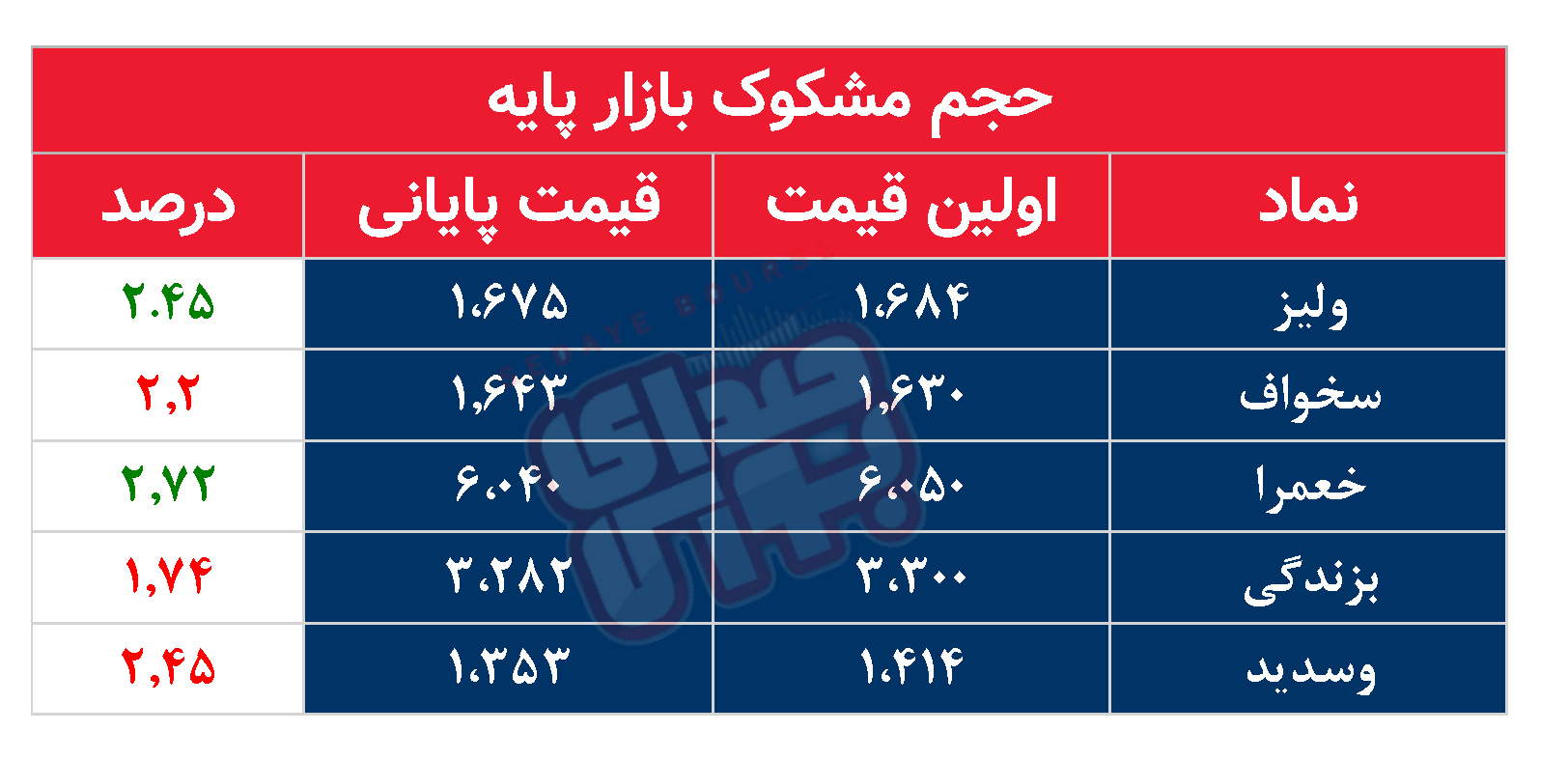 کدام نمادها مشکوک معامله شدند؟ ۶ مرداد ۱۴۰۴