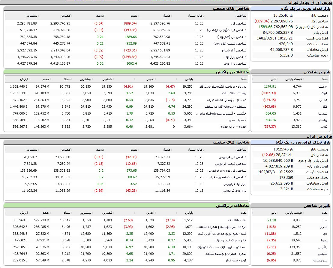 بورس اوراق بهادار تهران