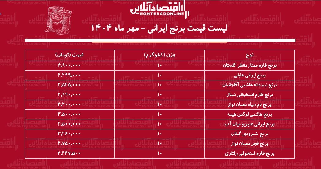 لیست قیمت جدید انواع برنج ایرانی در بازار / برنج هاشمی، عنبربو، طارم و....کیلویی چند شد؟ + جدول مهر ماه ۱۴۰۴