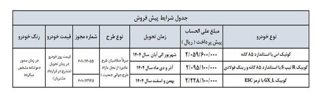 در پیش فروش سایپا شرکت کنیم؟ / خرید کدام خودرو سود بیشتری دارد؟