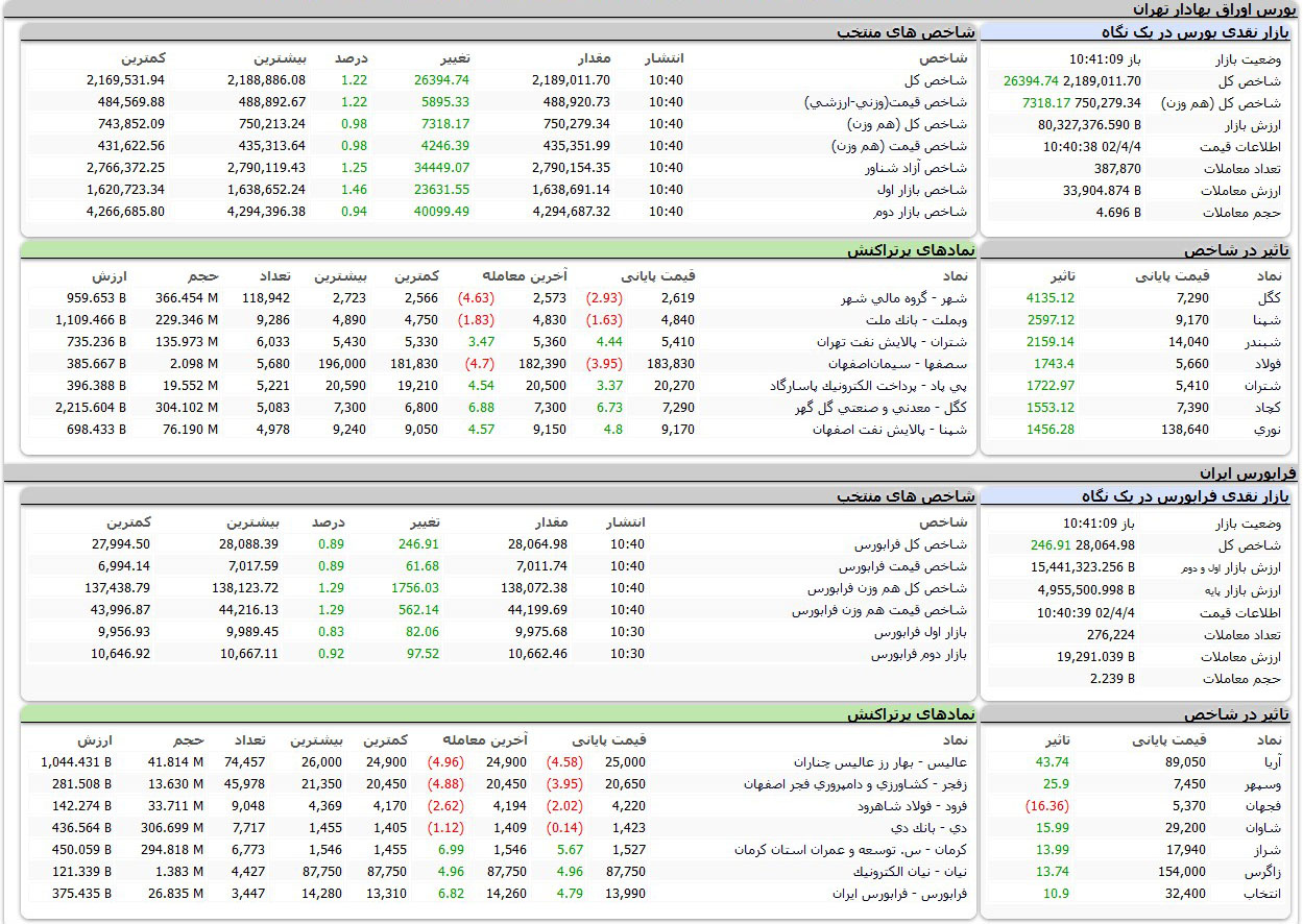 بورس اوراق بهادار تهران