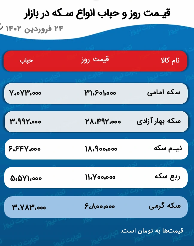 جدول قیمت و حباب سکه 24 فروردین 1402