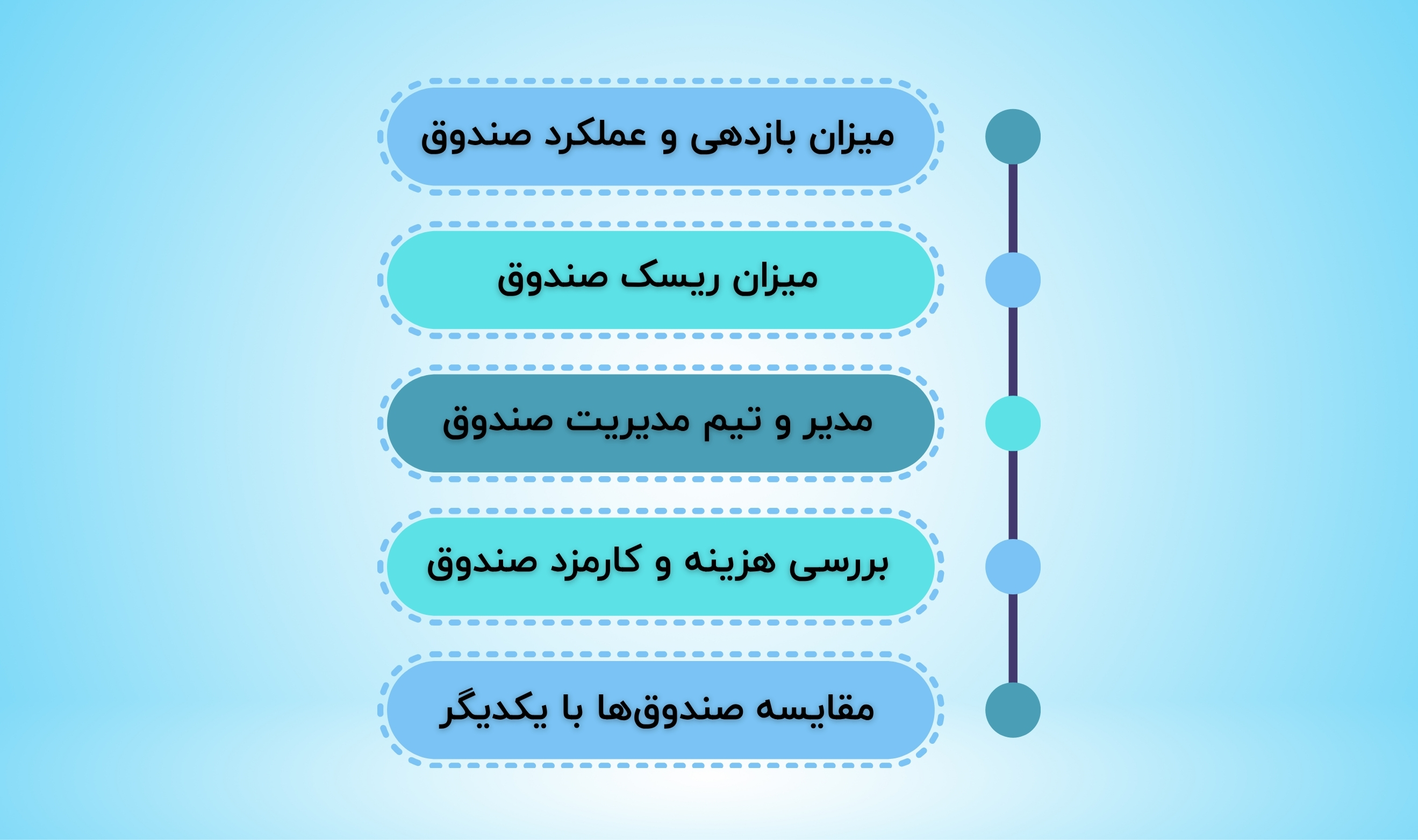 عوامل موثر در انتخاب بهترین صندوق درآمد ثابت