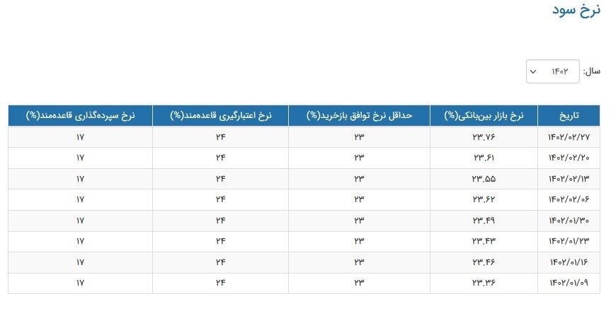 نرخ سود بانکی|سود بانکی , بانک مرکزی جمهوری اسلامی ایران , 
