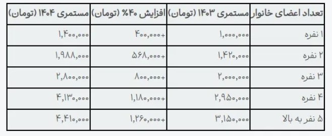 یارانه معیشتی بهزیستی