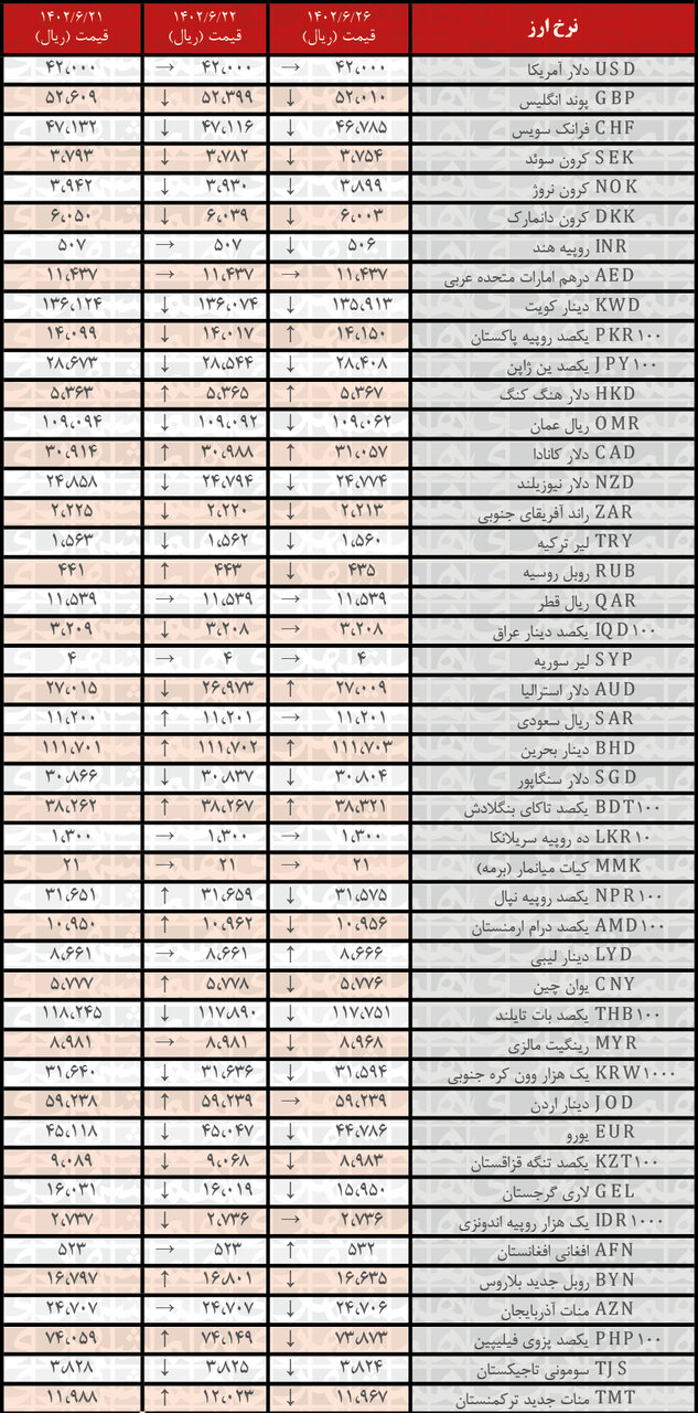 کاهش نرخ رسمی ۲۸ ارز | فهرست قیمت‌های جدید در ۲۶ شهریور۱۴۰۲