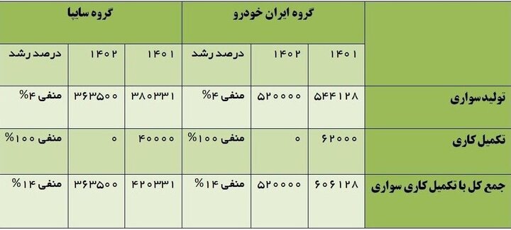 کاهش ۱۴ درصدی عرضه محصولات ایران‌خودرو و سایپا در ۱۴۰۲ 