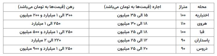 رهن ۲ میلیاردی در پاسداران + جدول