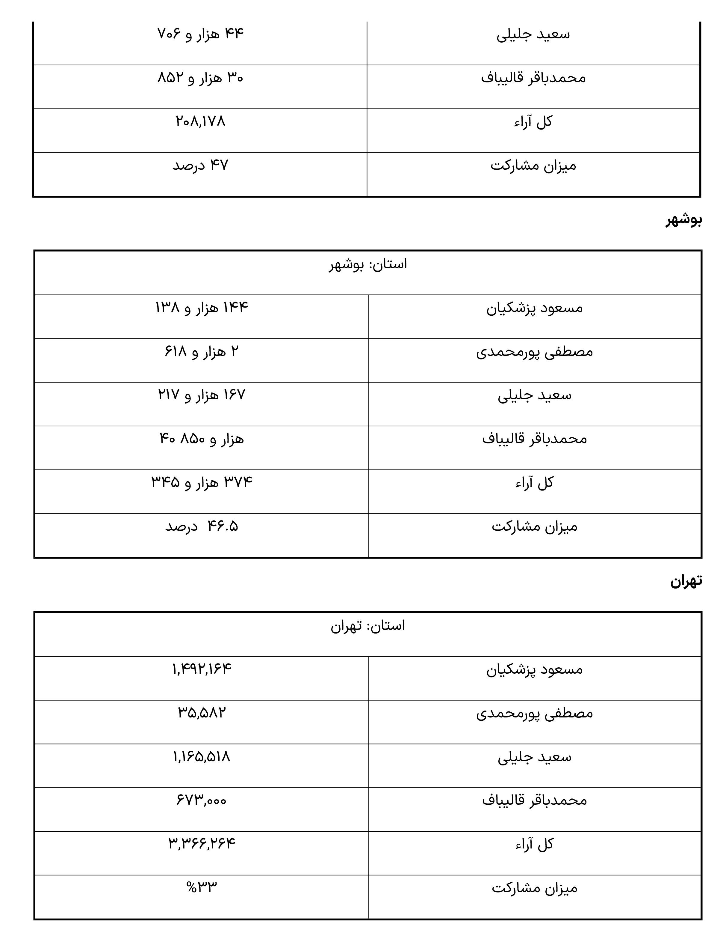 نتایج انتخابات ریاست جمهوری به تفکیک استان ها -4