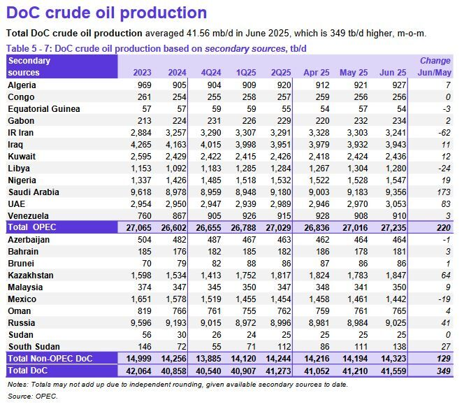 افزایش ۹.۲ درصدی قیمت نفت سنگین ایران