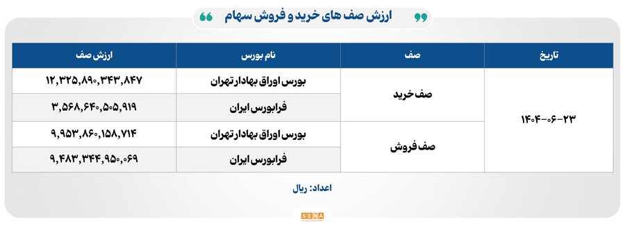 ۳۳ هزار میلیارد تومان مبادله اوراق بهادار و کالا در ۴ بورس ایران
