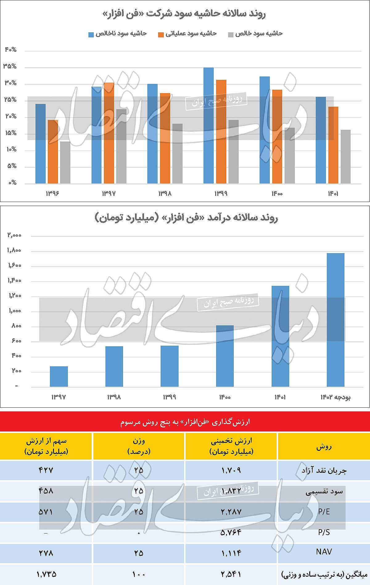جزییات عرضه اولیه نماد «فن‌افزار»