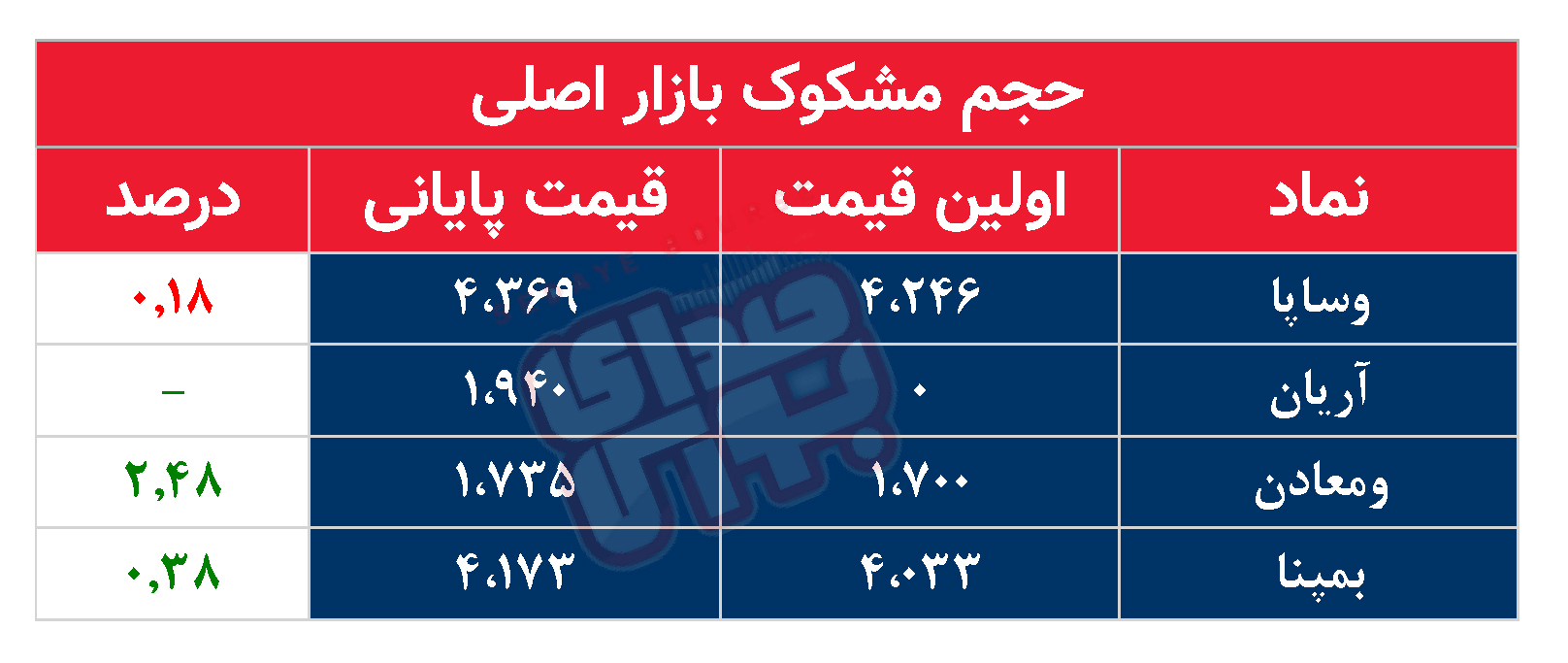 کدام نمادها مشکوک معامله شدند؟ ۲۳ شهریور ۱۴۰۴