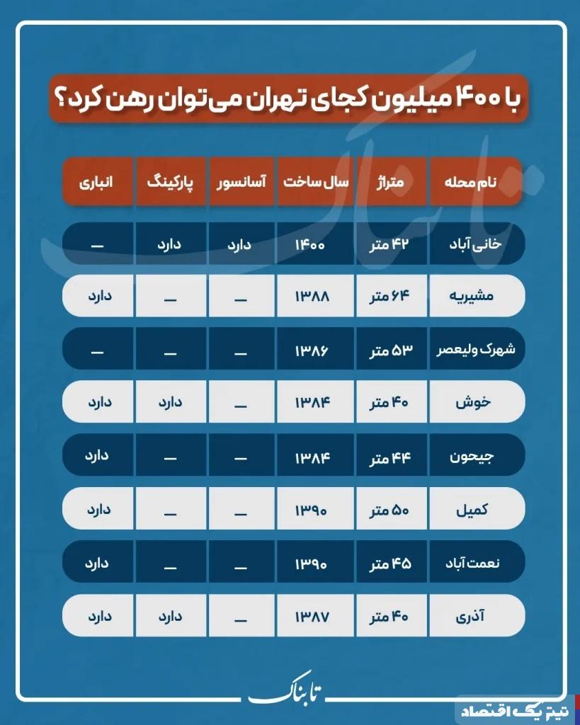 با ۴۰۰ میلیون کجای تهران می‌توان رهن کرد؟/ رشد عجیب اجاره بها در تابستان امسال