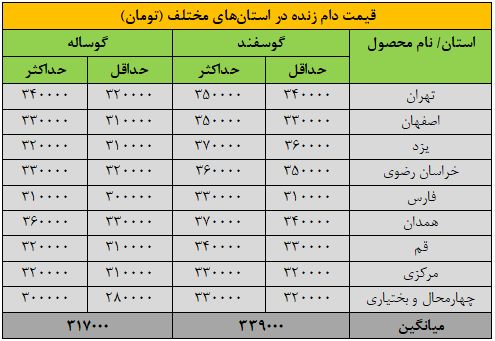 قیمت جدید دامزنده ۱۶ آبانماه ۱۴۰۴ اعلام شد/ گوسفند و گوساله گران شد + جدول