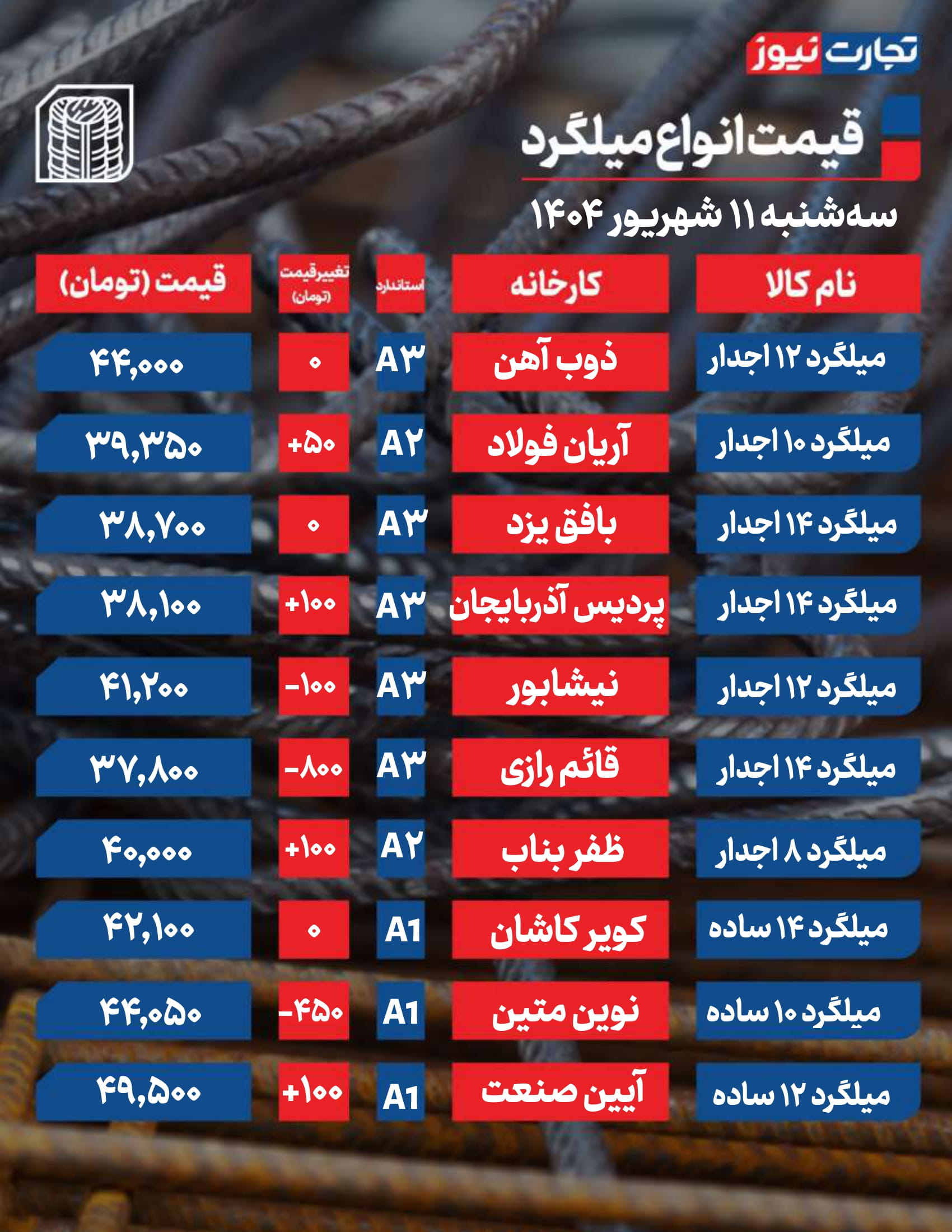 قیمت میلگرد امروز 11 شهریور