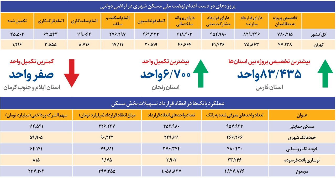 متقاضیان مسکن ملی حتما بخوانند/ خبر مهم درباره تکمیل و تحویل واحدهای نهضت ملی مسکن