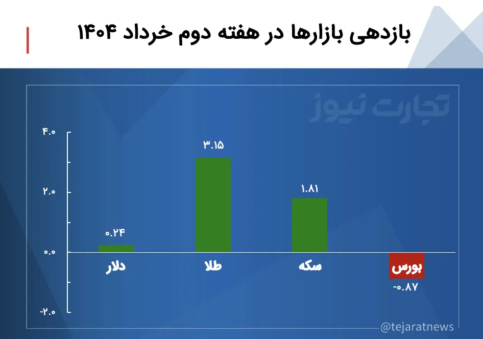 بازدهی بازارها