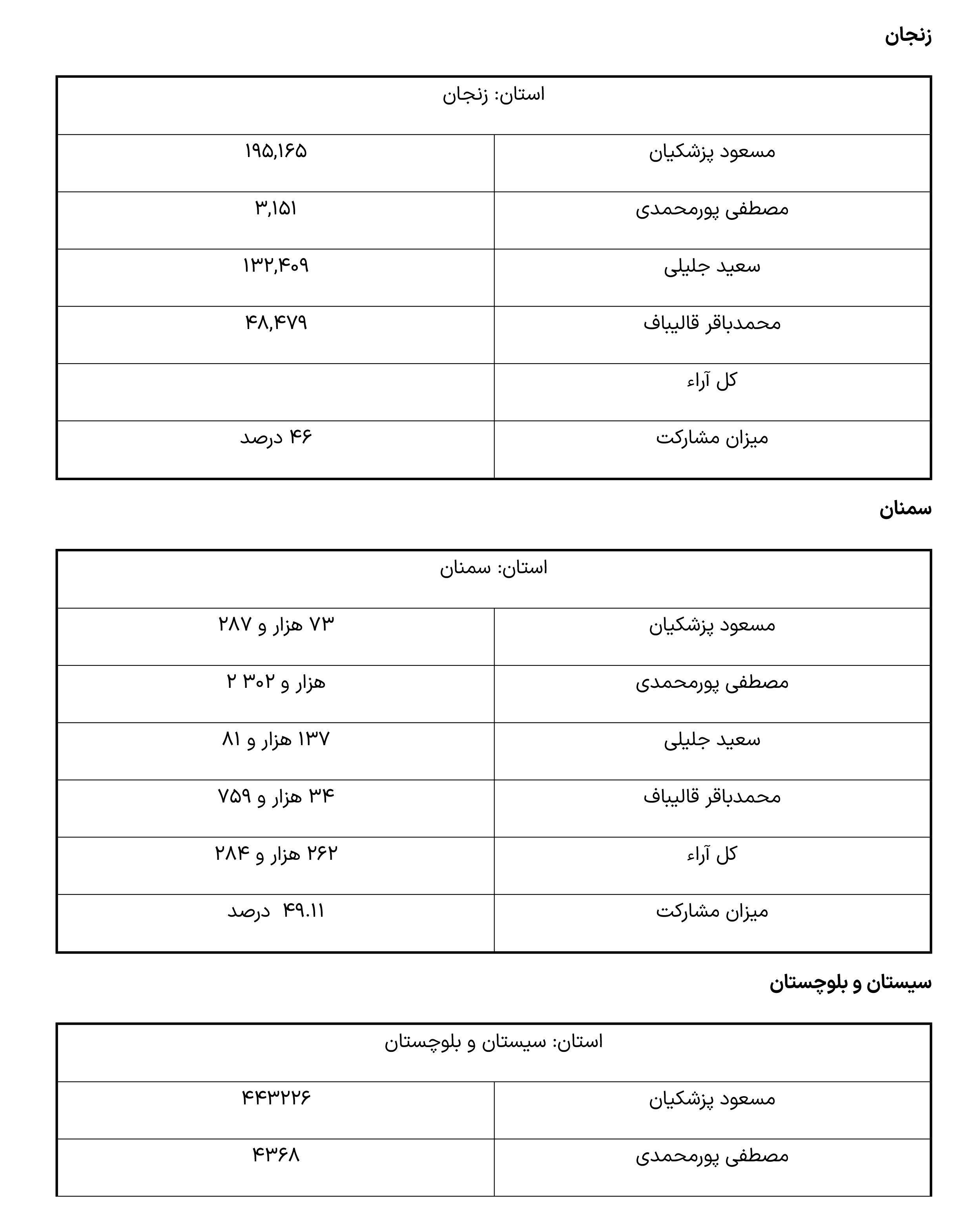 نتایج انتخابات ریاست جمهوری به تفکیک استان ها -7