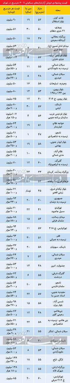 آپارتمانهای نقلی زیر60متر در تهران چند؟