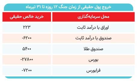 خروج ۳۵ همت از بازار سرمایه؛ پول‌ها کجا رفت؟