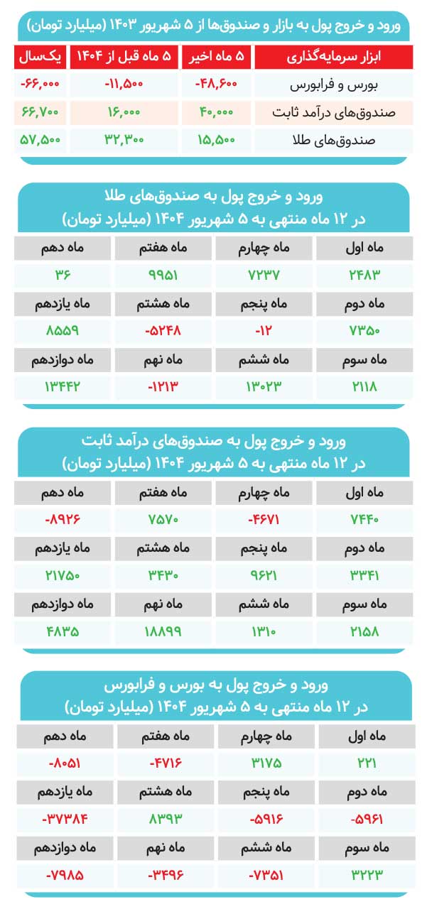 چقدر پول از بازار رفت؟ 