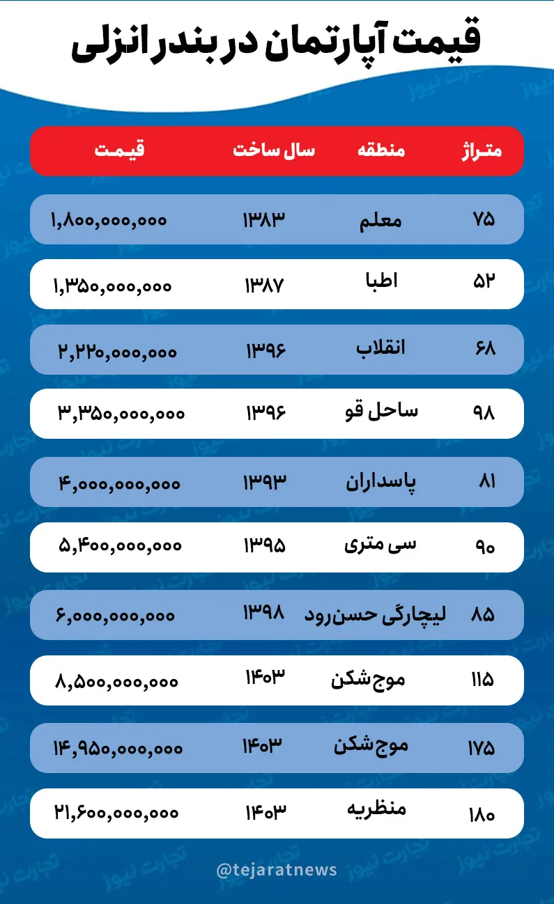 قیمت خانه در بندر انزلی