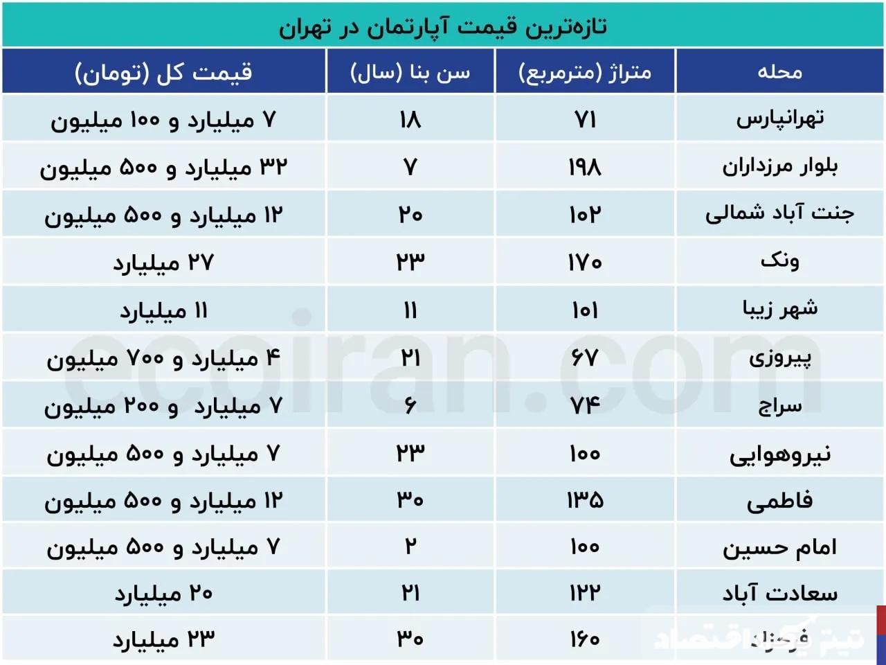 با بودجه 4 میلیاردی کجای تهران خانهدار میشوید؟