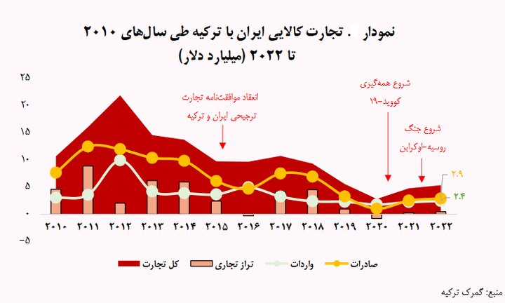 نقشه تجاری ایران و ترکیه/ تجارتی که از ۳۰ به ۶ میلیارد دلار رسید!