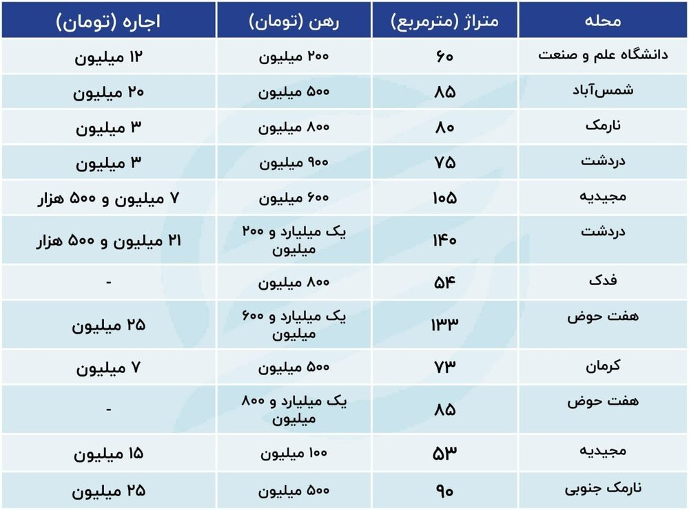افزایش اجاره در این منطقه رکورد زد