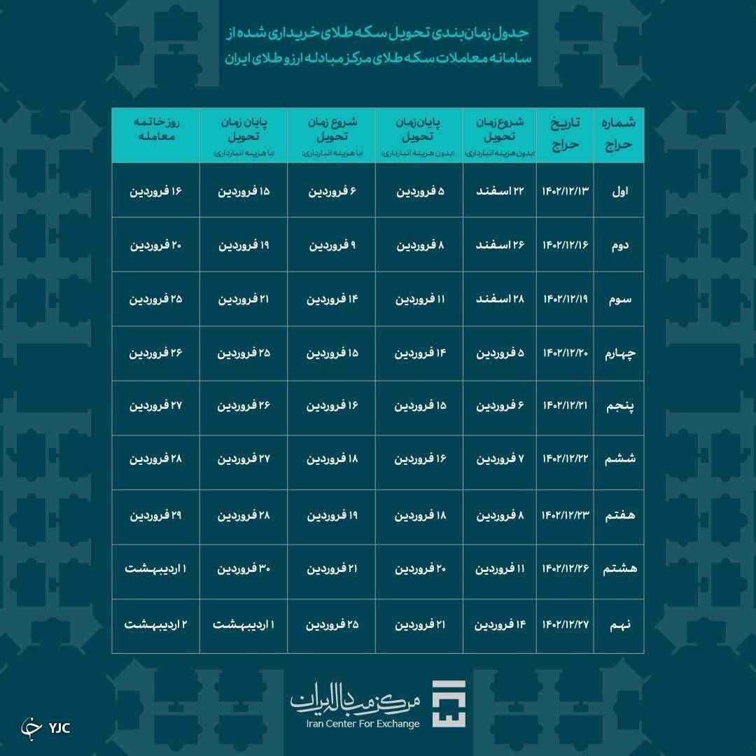 زمان تحویل سکه