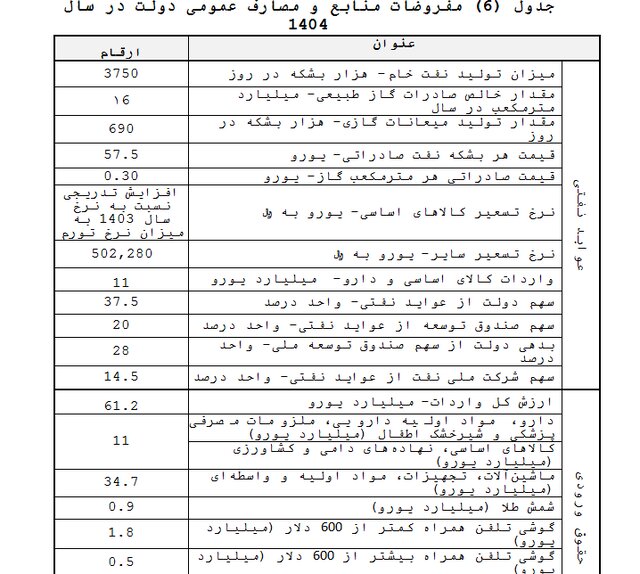 نرخ تسعیر ارز کالاهای اساسی متناسب با تورم اعلام شد