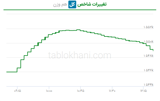 پیش بینی بورس فردا ۲۵ بهمن ۱۴۰۱