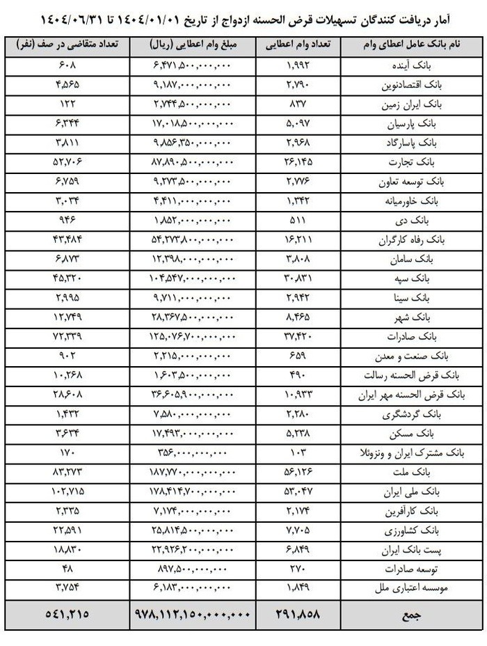 این بانک‌ها پرداخت وام را سه قفله کردند