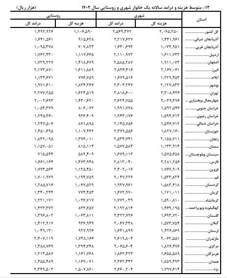 میانگین هزینه  سالانه  خانوارهای شهری و روستایی اعلام شد 