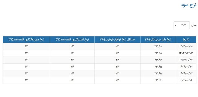 نرخ جدید سود بین بانکی اعلام شد/ جدول تغییرات نرخ سود