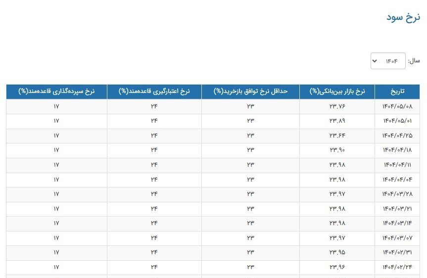 نرخ سود بانکی|سود بانکی , بورس , بانک مرکزی جمهوری اسلامی ایران