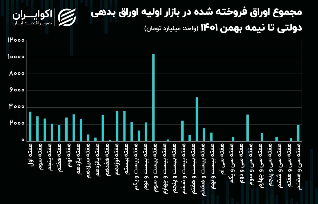 اوراق بدهی 