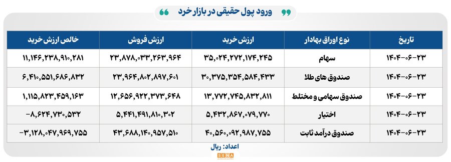 ۳۳ هزار میلیارد تومان مبادله اوراق بهادار و کالا در ۴ بورس ایران