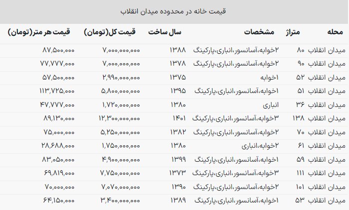 نرخ خرید آپارتمان در محدوده انقلاب تهران/ این خانه کمتر از ۲ میلیارد تومان قیمت دارد