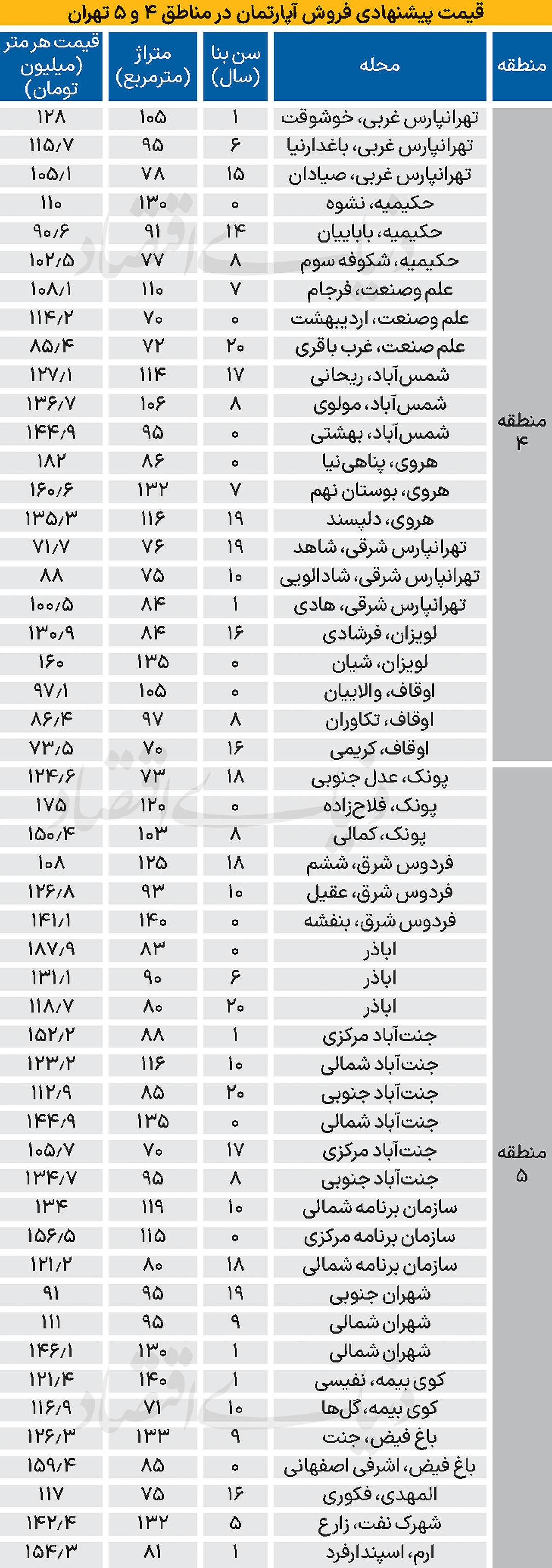 جدول قیمت خانه