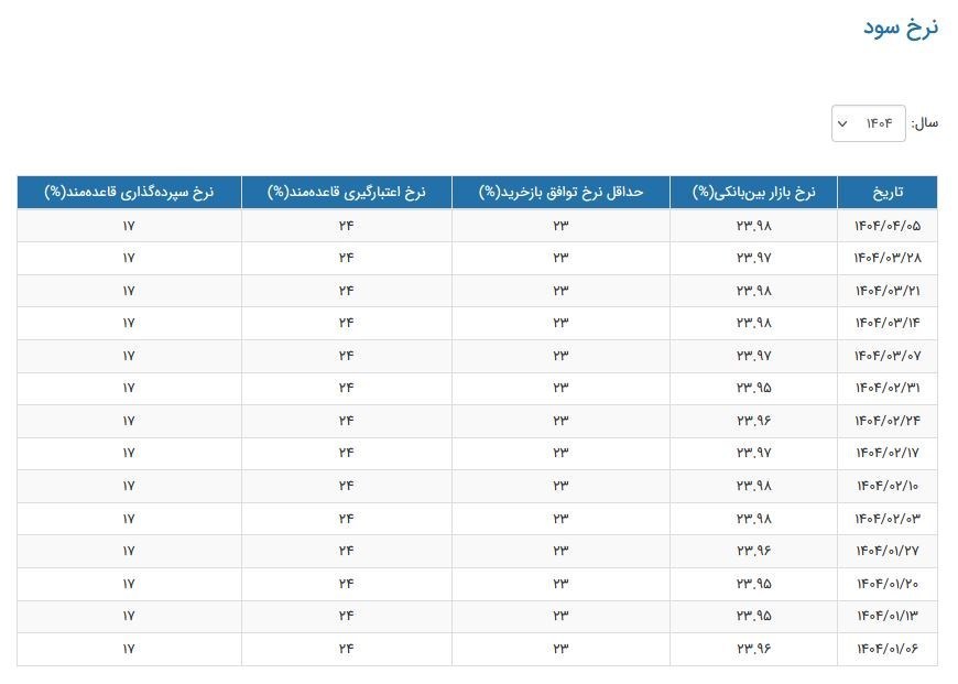 نرخ سود بانکی|سود بانکی , بانک مرکزی جمهوری اسلامی ایران ,