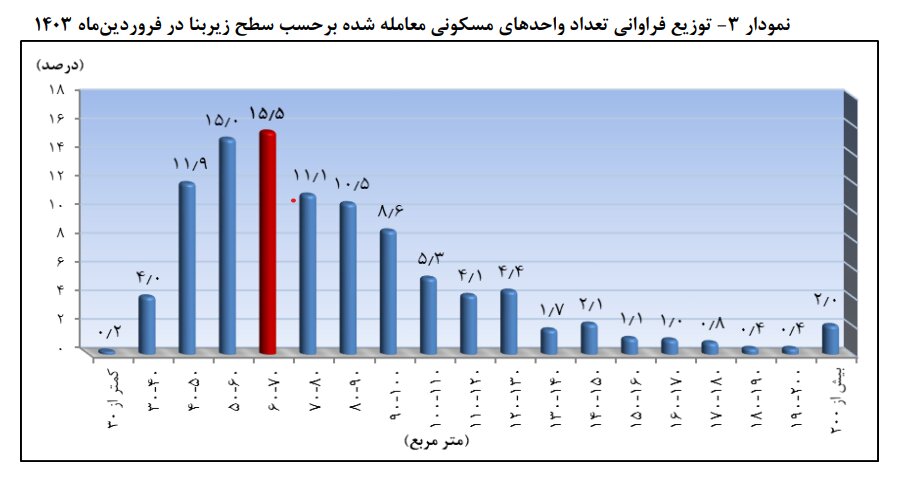 قیمت مسکن در تهران؛ رویای خرید برای مستاجران
