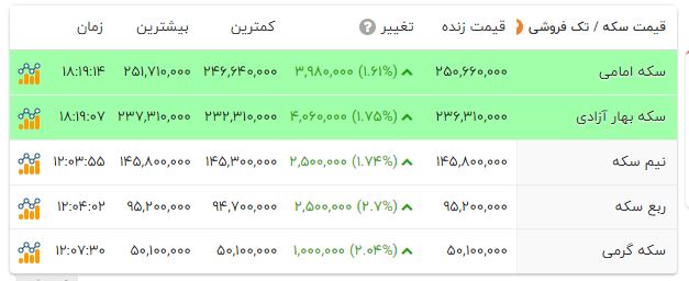 قیمت سکه