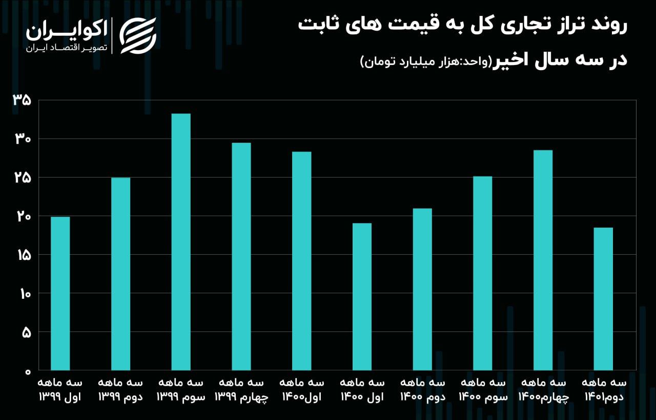 تراز تجاری