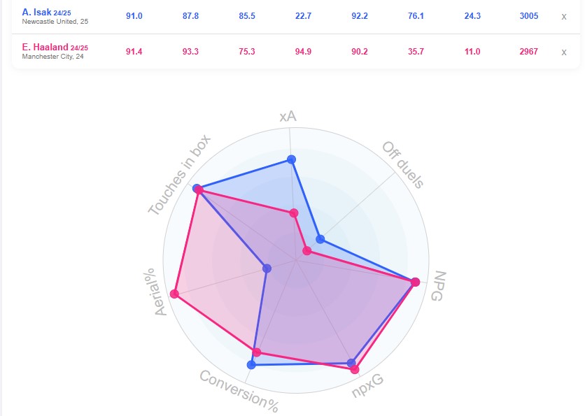 الکساندر ایساک و هالند مقایسه