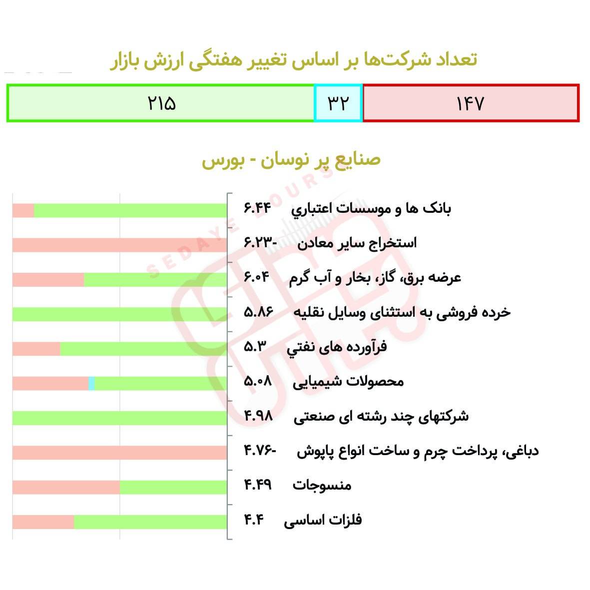 بررسی نوسان صنایع بورسی درهفته گذشته