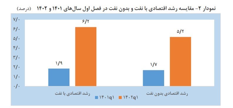 بانک مرکزی جمهوری اسلامی ایران , رشد اقتصادی ایران , 